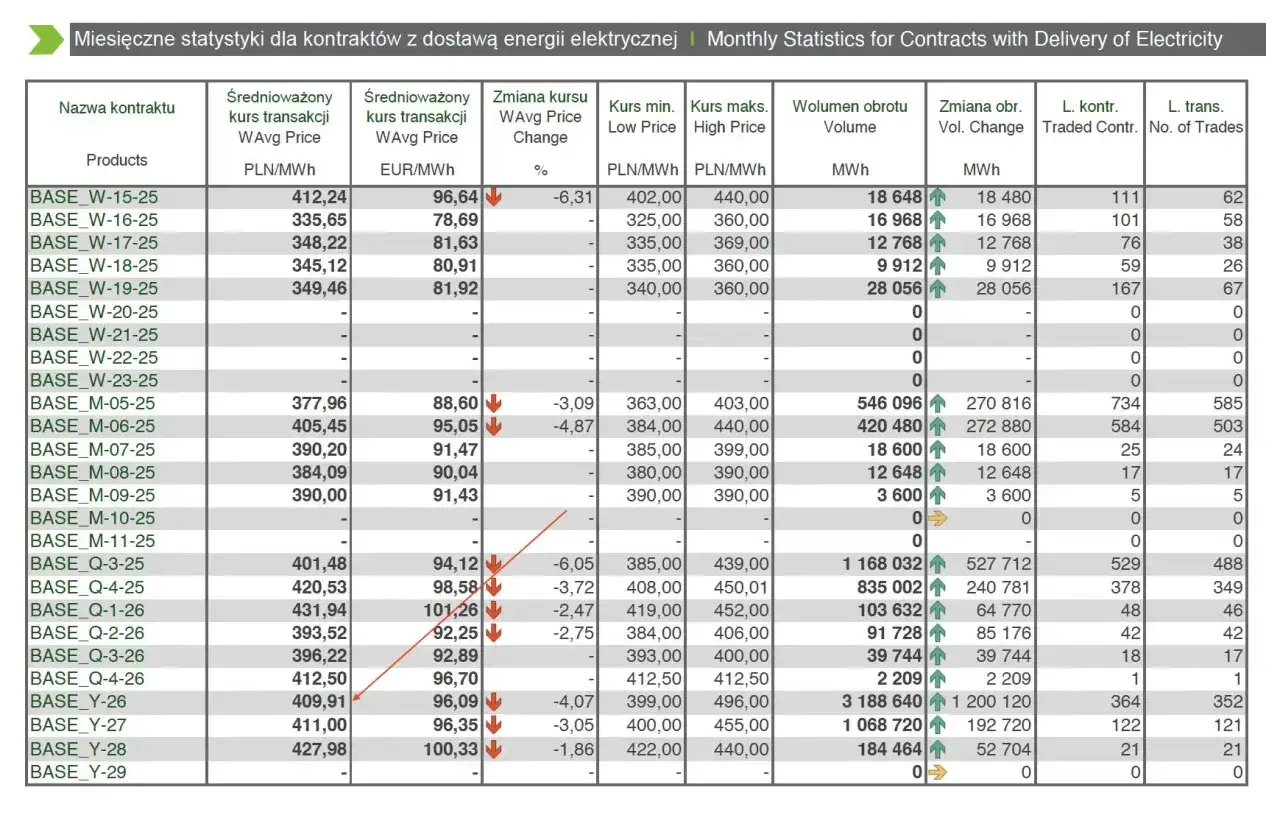 Tabela przedstawia miesięczne statystyki cen energii elektrycznej, w tym średnioważony kurs transakcji w PLN/MWh i EUR/MWh, wolumen obrotu oraz zmiany cen.