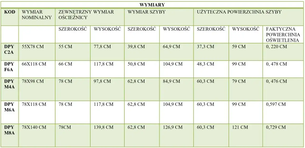 Tabela z wymiarami okien dachowych: kod, wymiar nominalny, wymiary ościeżnicy, szyby i powierzchnia oświetlenia.