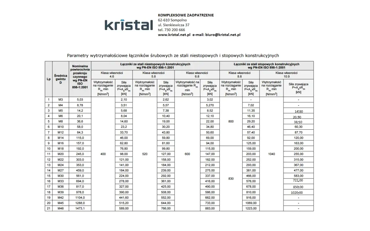 Tabela z parametrami wytrzymałościowymi śrub, w tym śruba M10 wymiary i siły zrywające dla różnych klas własności.