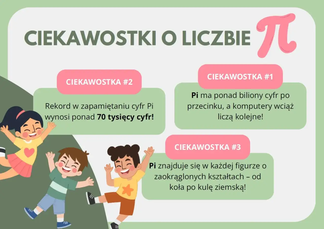 Grafika z napisem "Ciekawostki o liczbie Pi" i symbolem Pi, przedstawiająca uśmiechnięte dzieci i trzy ciekawostki.