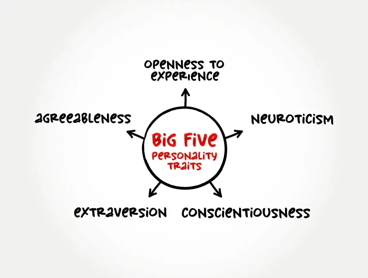 Diagram "Big Five Personality Traits" z cechami: otwartość, neurotyczność, sumienność, ekstrawersja, ugodowość.