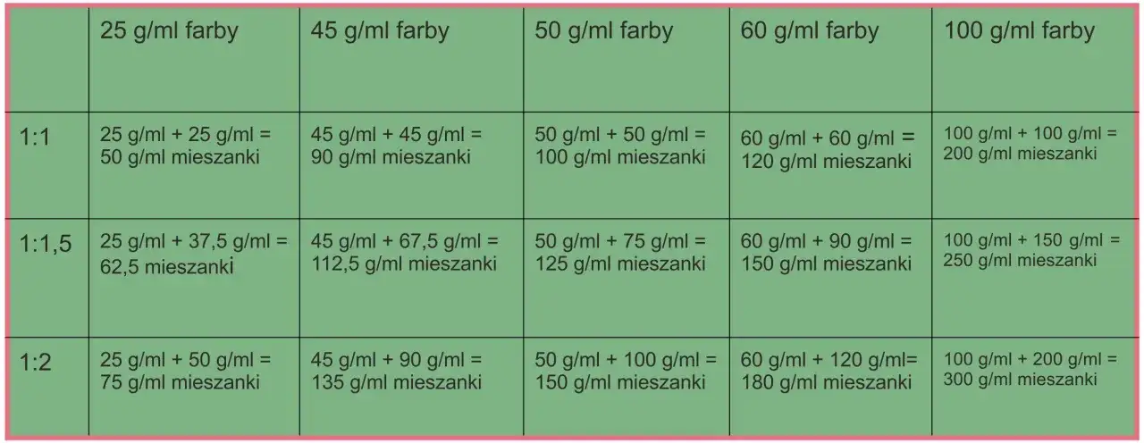 Tabela pokazuje proporcje farby i utleniacza dla różnych stężeń, obliczając łączną objętość mieszanki.