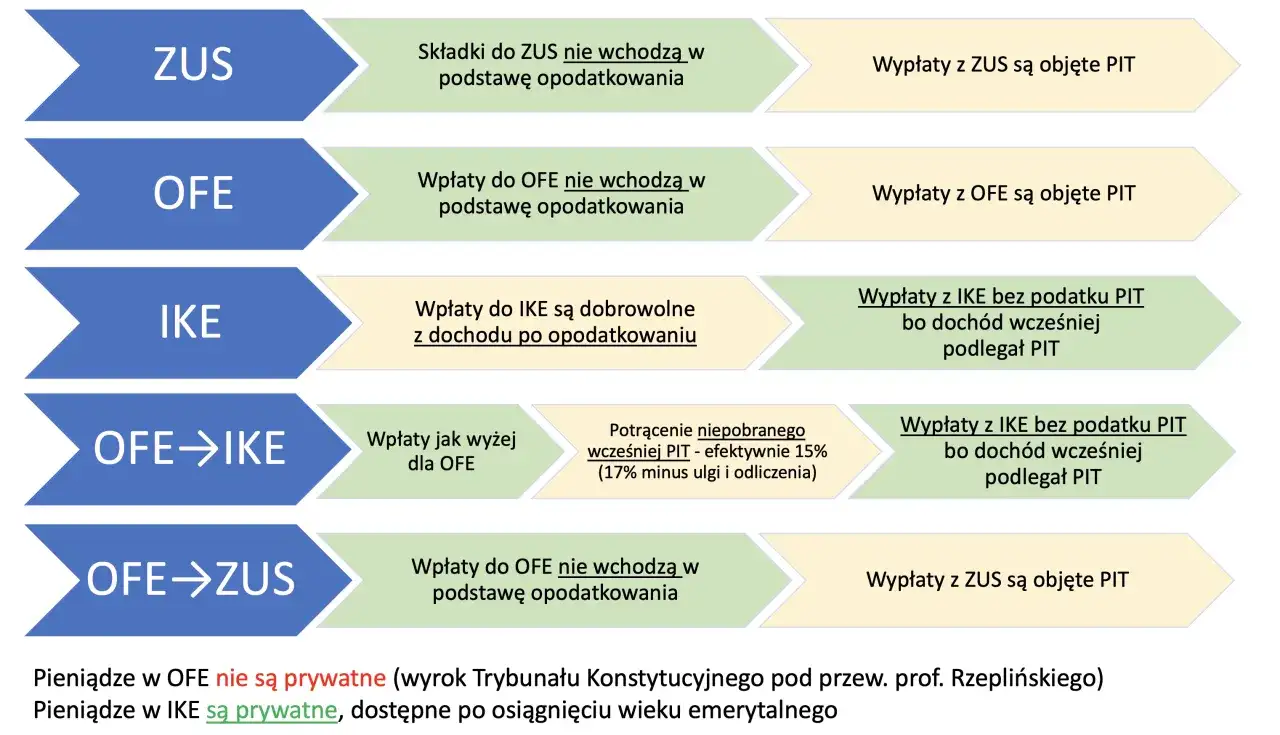Schemat porównuje opodatkowanie ZUS, OFE i IKE. Wpłaty do OFE i ZUS nie wchodzą w podstawę opodatkowania, ale wypłaty z nich są objęte PIT. Wpłaty do IKE są dobrowolne, a wypłaty bez podatku PIT.