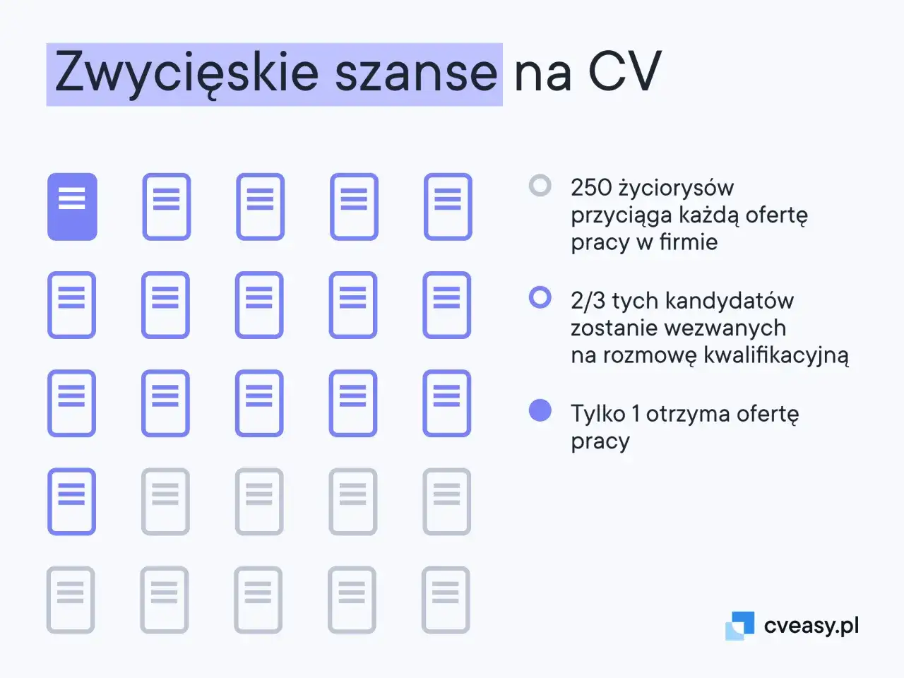 Wizualizacja pokazuje, jak kluczowe są **zainteresowania w CV**. Tylko 1 z 250 życiorysów przyciąga ofertę pracy, a 2/3 kandydatów zostaje wezwanych na rozmowę.