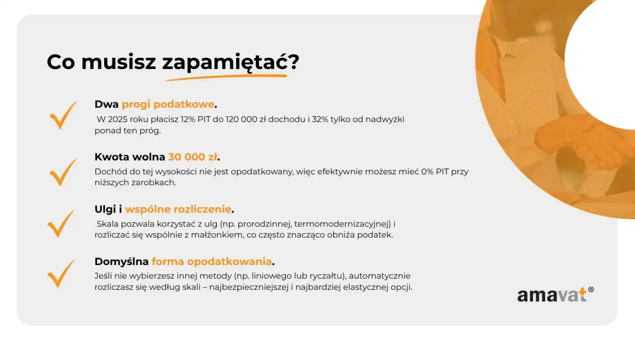 Dwa progi podatkowe: 12% PIT do 120 tys. zł dochodu, potem 32%. Kwota wolna 30 tys. zł. Ulgi i wspólne rozliczenie obniżają przychód.