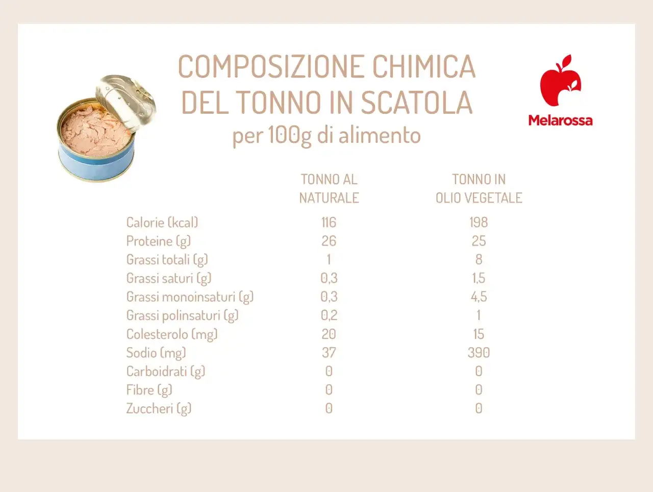 Composizione chimica del tonno in scatola: il tonno in scatola, soprattutto quello sott'olio, presenta un elevato contenuto di grassi e sodio.