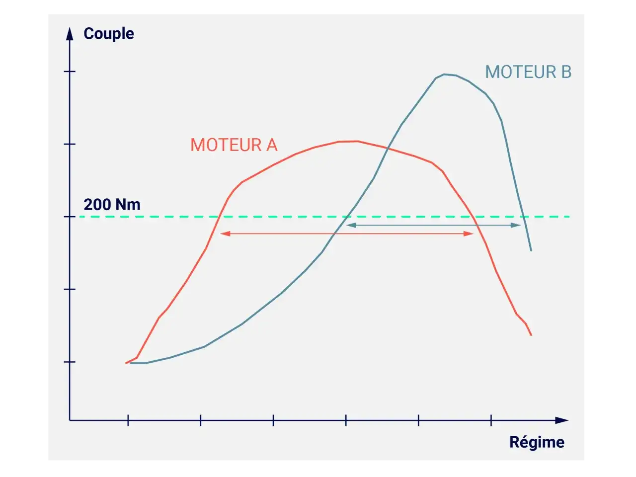 Courbes de couple pour deux moteurs. Le moteur B offre un couple supérieur sur une plage de régime plus large, suggérant une potentielle augmentation consommation carburant pour le moteur A.