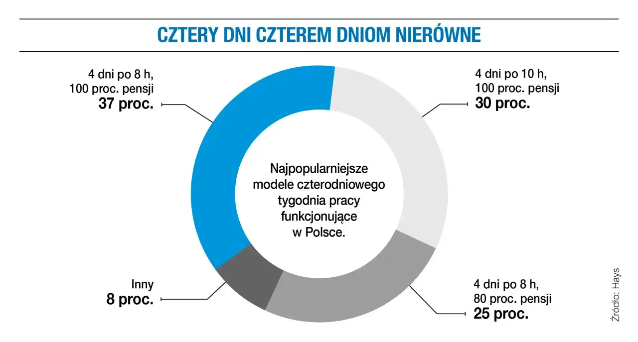 Najpopularniejsze modele czterodniowego tygodnia pracy w Polsce: 37% to 4 dni po 8h z 100% pensji, 30% to 4 dni po 10h z 100% pensji.