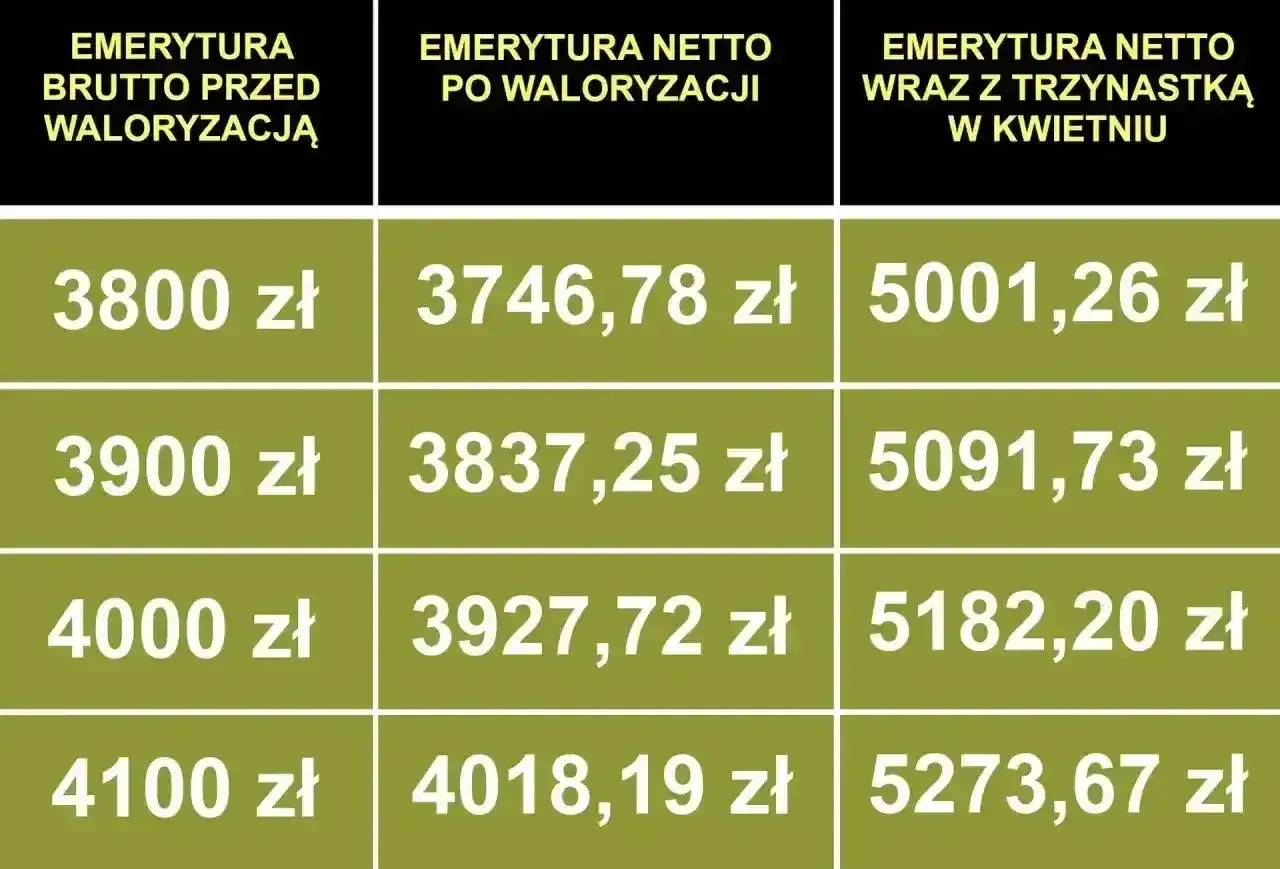Tabela porównuje emeryturę brutto przed waloryzacją z netto po waloryzacji i netto z trzynastką.