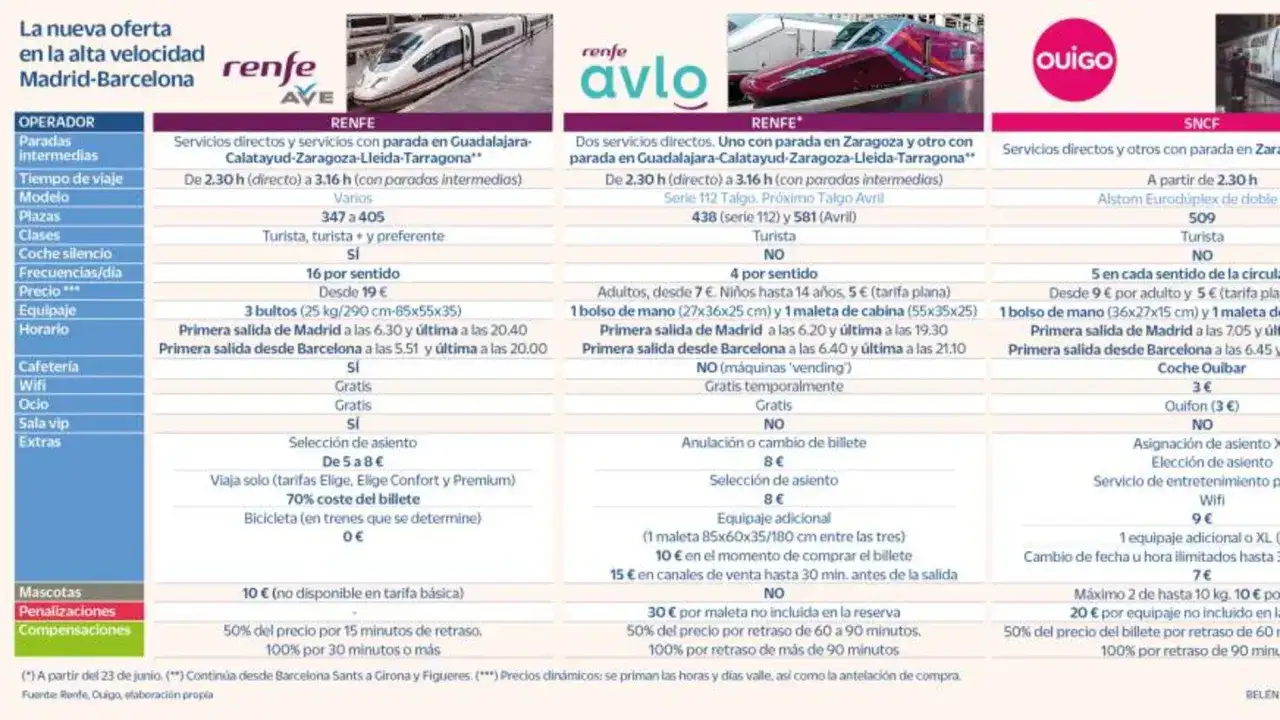 Comparativa de trenes **avlo Barcelona Madrid**: Renfe, Ouigo y SNCF. Precios, horarios y equipaje.