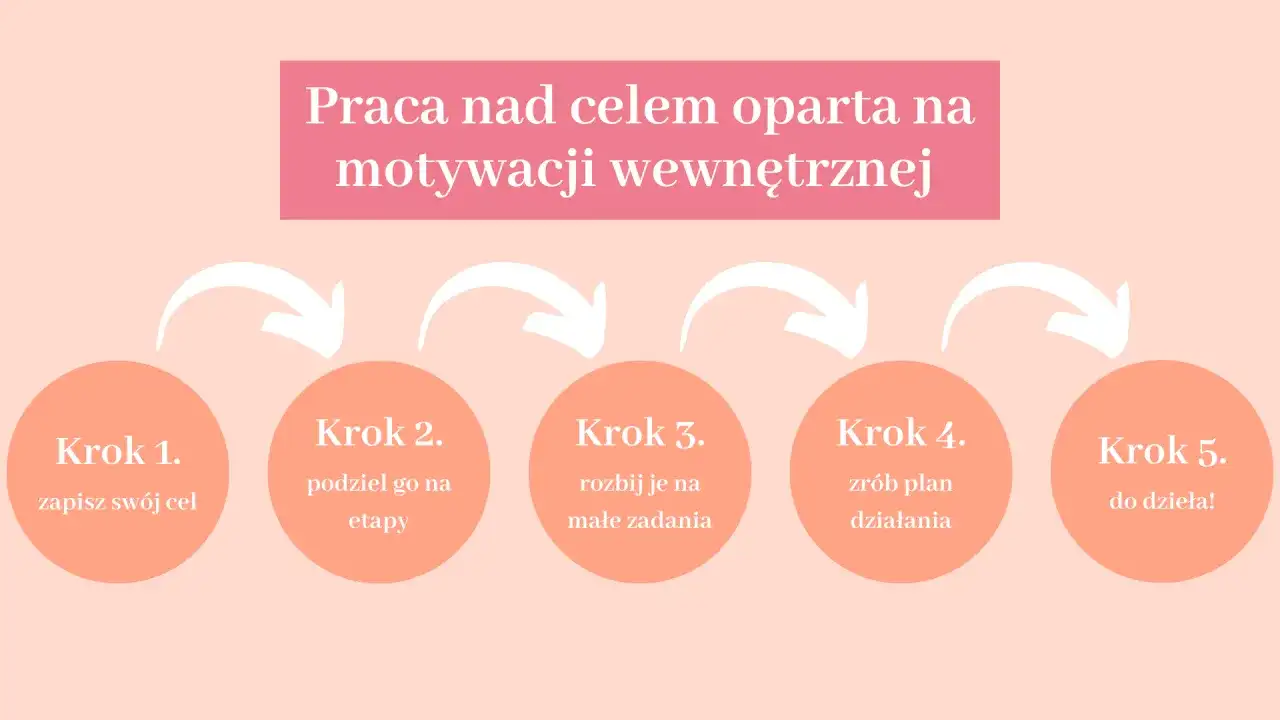 Schemat 5 kroków do celu: zapisz cel, podziel na etapy, rozbij na zadania, zrób plan, do dzieła! To klucz do motywacji do działania.