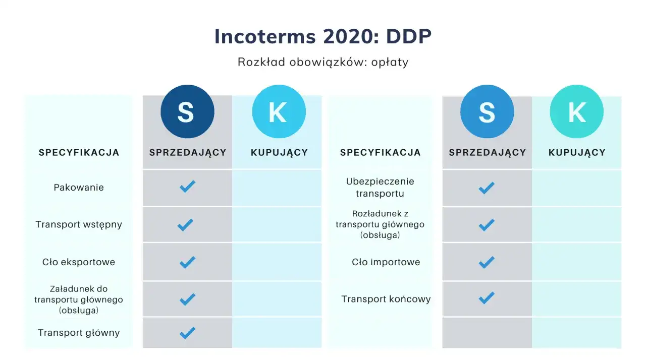 Tabela porównująca obowiązki sprzedającego i kupującego w Incoterms 2020: DDP. Pokazuje, kto ponosi koszty pakowania, transportu, cła i załadunku.