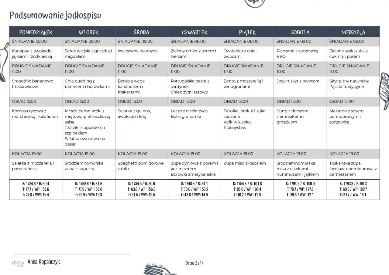 Tabela z podsumowaniem jadłospisu na cały tydzień, z podziałem na posiłki i dni.
