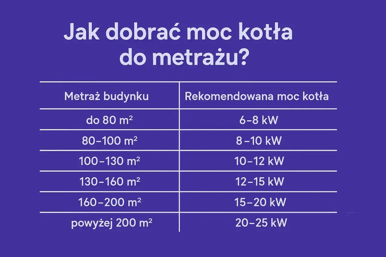Tabela pokazuje, jak dobrać moc kotła do metrażu budynku. Im większa powierzchnia, tym większa moc przyłączeniowa jest potrzebna.