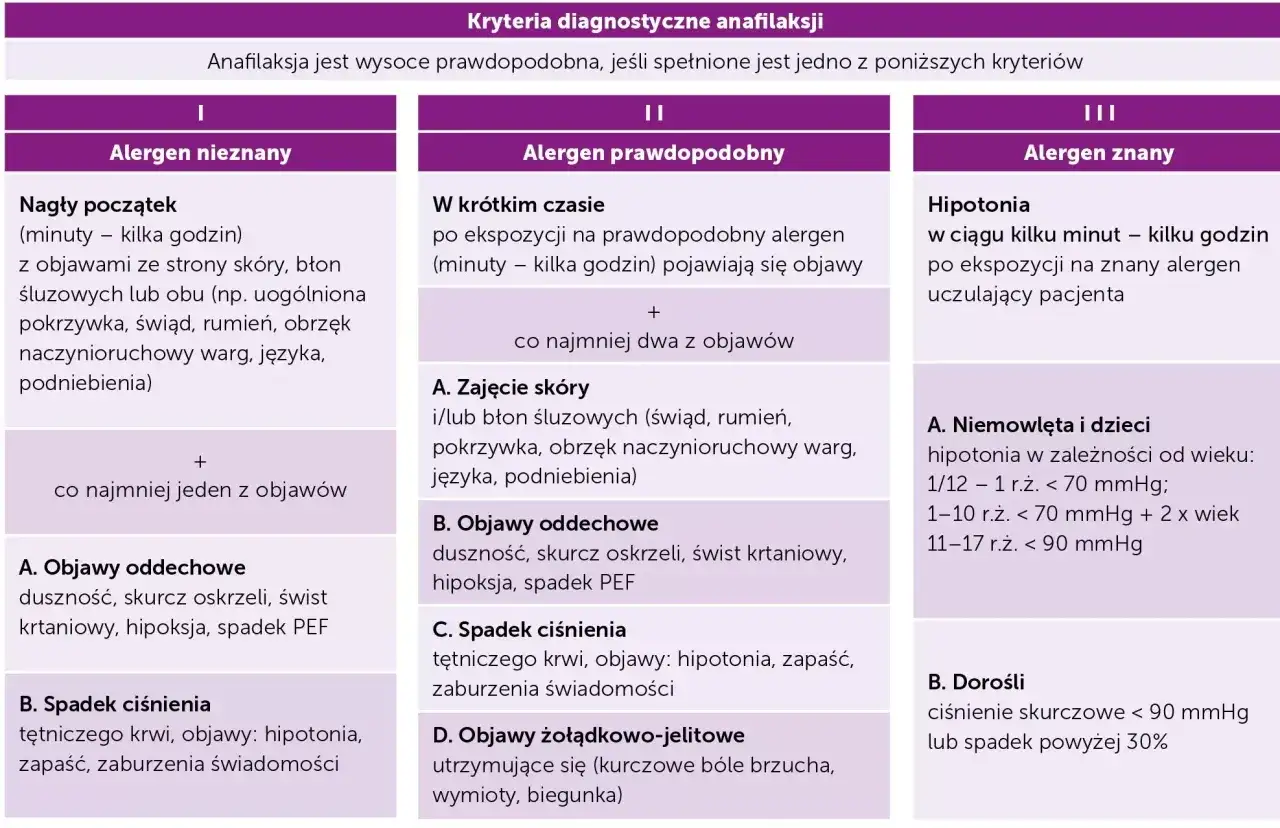 Tabela kryteriów diagnostycznych anafilaksji, uwzględniająca dolegliwości po podaniu kontrastu, objawy skórne, oddechowe, hipotonię i żołądkowo-jelitowe.