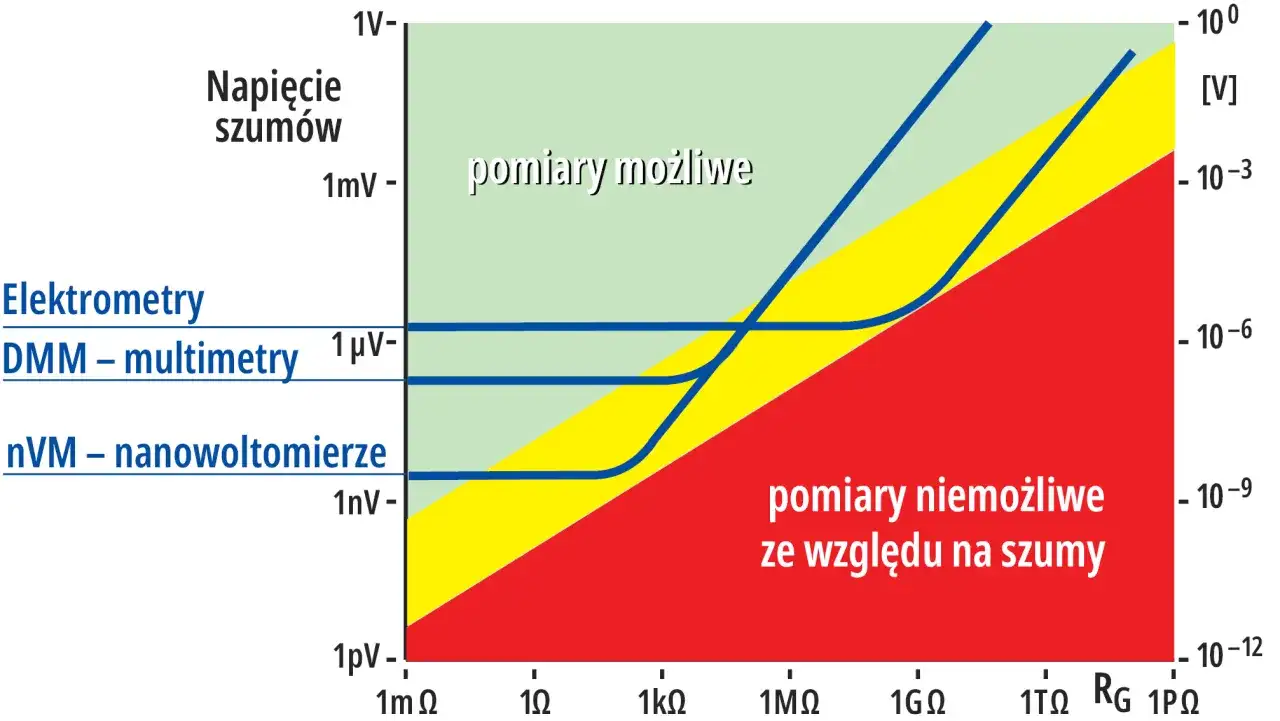 Wykres pokazuje zależność napięcia szumów od rezystancji źródła. Dla niskich rezystancji i wysokich napięć szumów pomiary są możliwe. GND.