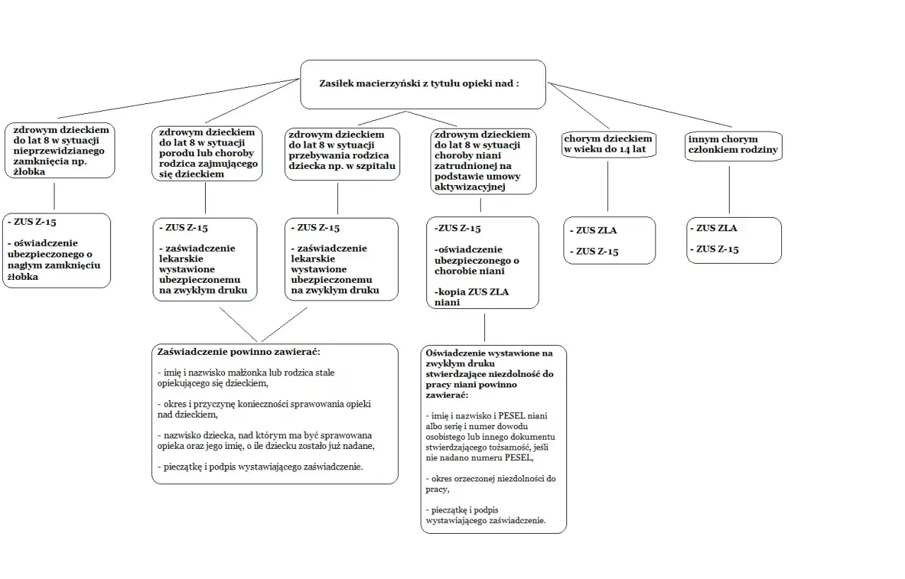Schemat przedstawia sytuacje uprawniające do zasiłku macierzyńskiego z tytułu opieki na dziecko, wymagane dokumenty (ZUS Z-15, ZUS ZLA) oraz szczegóły dotyczące zaświadczeń.