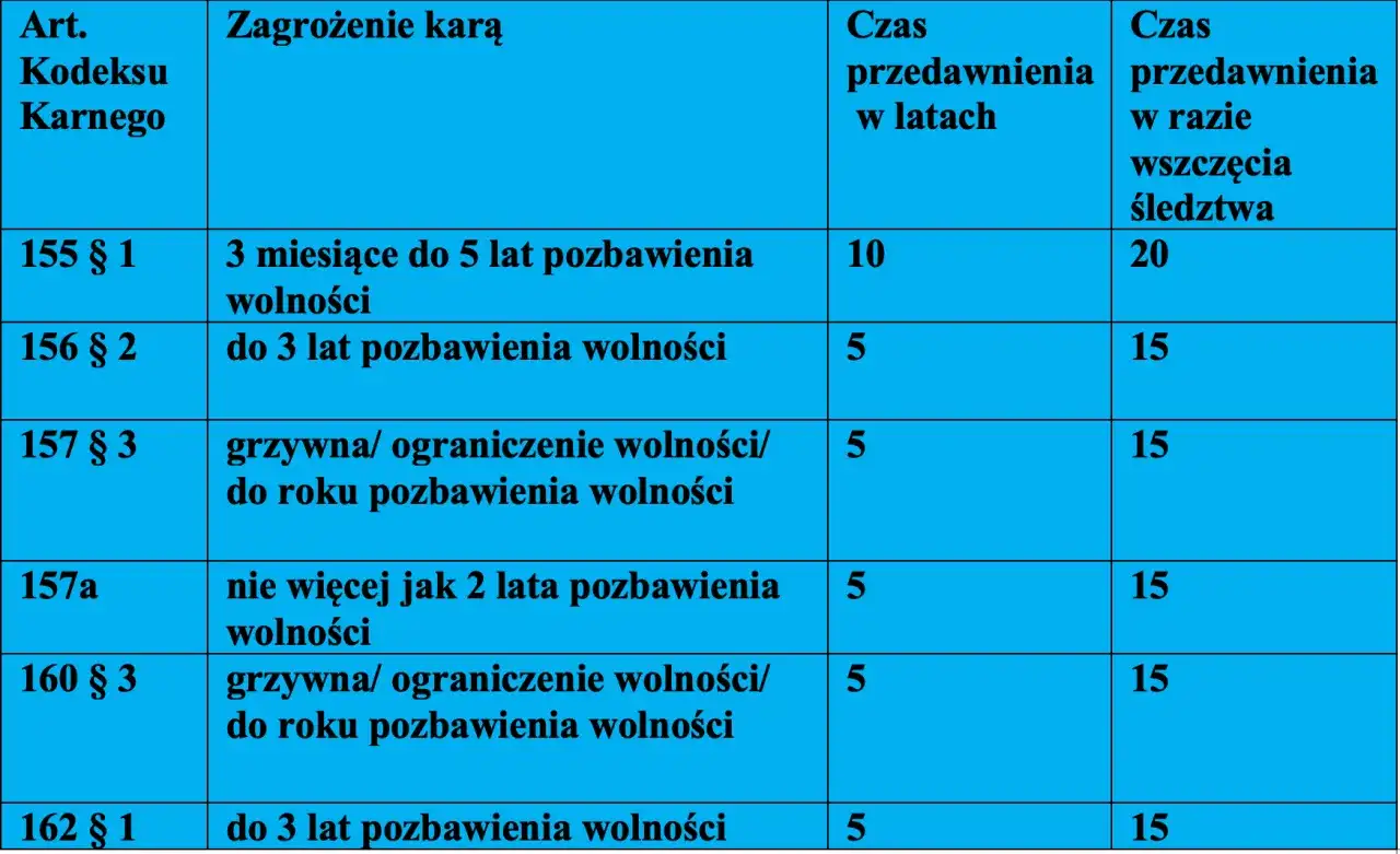 Tabela przedstawia czasy przedawnienia kar za różne przestępstwa z Kodeksu Karnego, od 5 do 10 lat, a w przypadku wszczęcia śledztwa, od 15 do 20 lat.