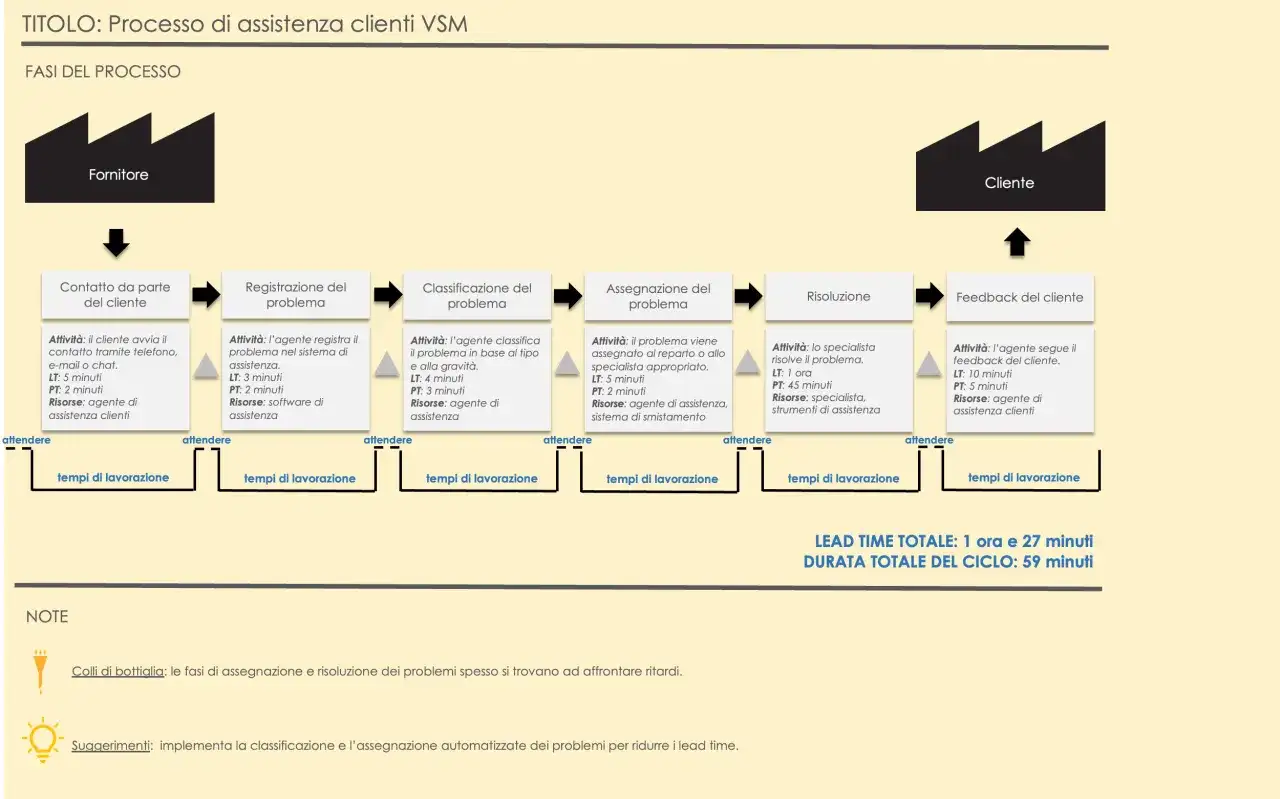 Diagramma di flusso che illustra i **progetti aziendali** di assistenza clienti, dal contatto alla risoluzione, con tempi e risorse.