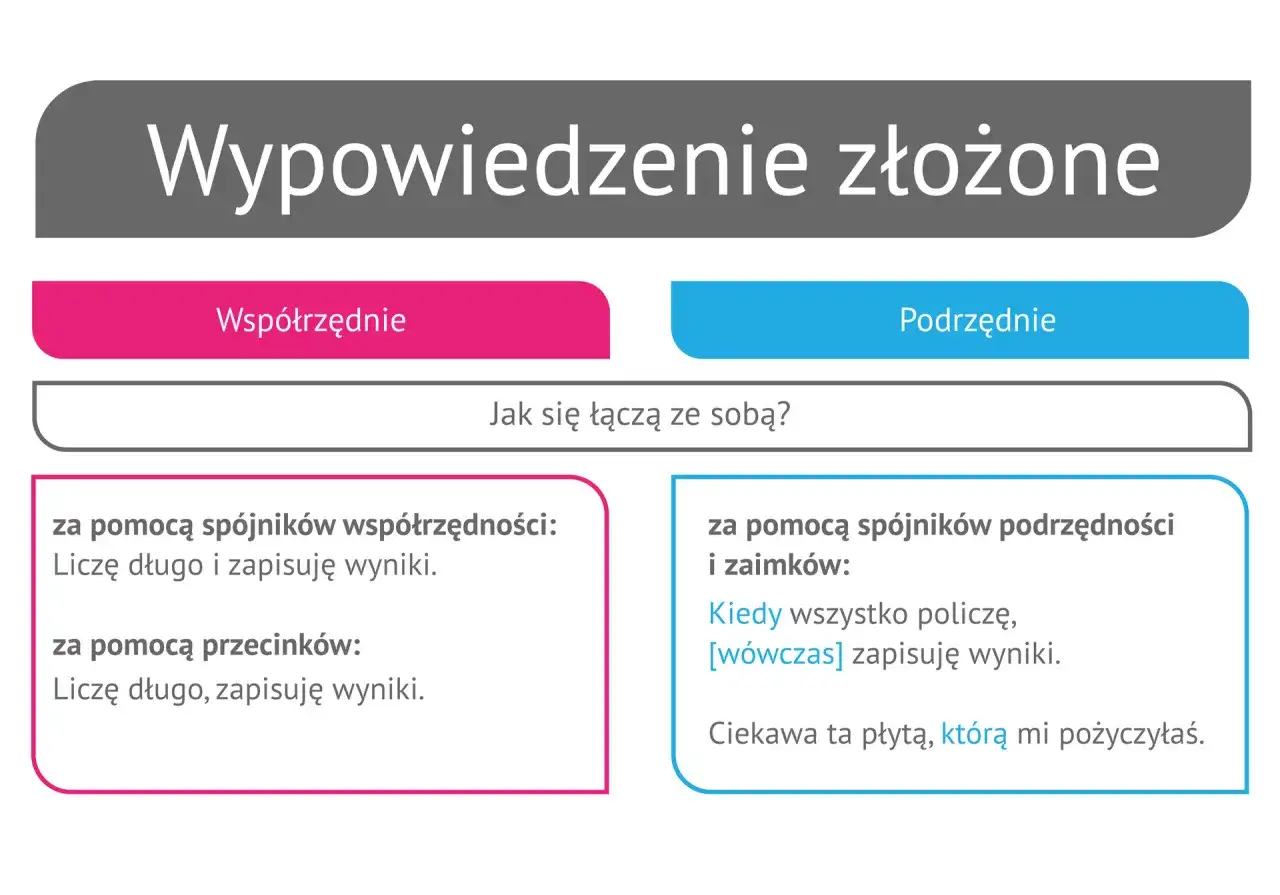Grafika przedstawia schemat podziału zdań złożonych na współrzędne i podrzędne z przykładami.