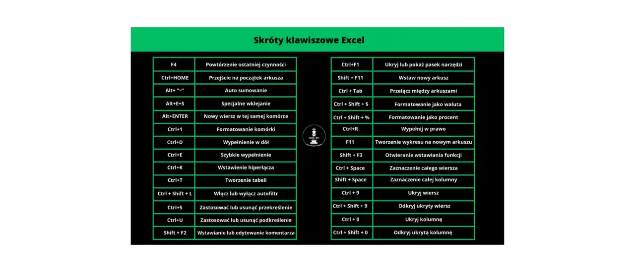 Tabela ze skrótami klawiszowymi Excel, ułatwiająca naukę, jak używać skrótów klawiszowych w Excelu.