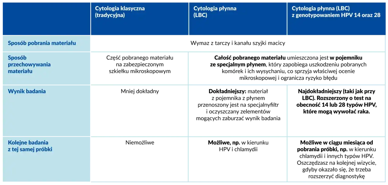 Tabela porównująca cytologię klasyczną i płynną (LBC), w tym cytologię płynną z genotypowaniem HPV.