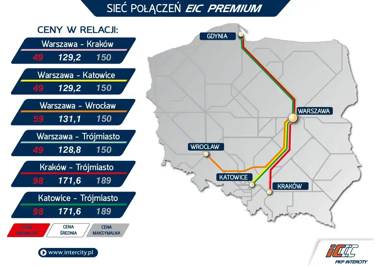 Pendolino Kraków Gdańsk cena: od 49 zł. Tabela cen EIC Premium pokazuje, że podróż z Krakowa do Trójmiasta kosztuje od 98 zł.