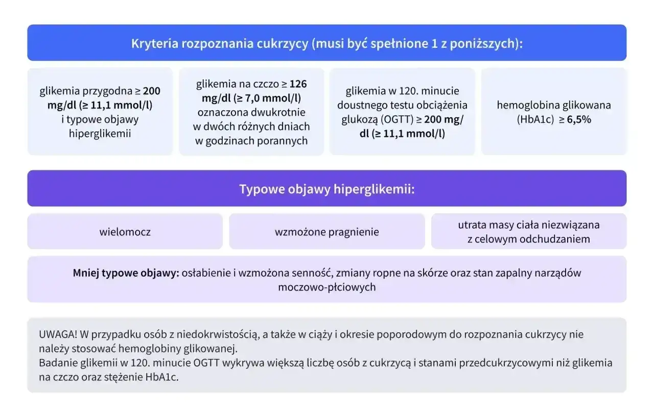Kryteria rozpoznania cukrzycy: glikemia przygodna, na czczo, po obciążeniu glukozą lub hemoglobina glikowana (HbA1c) ≥ 6,5%.