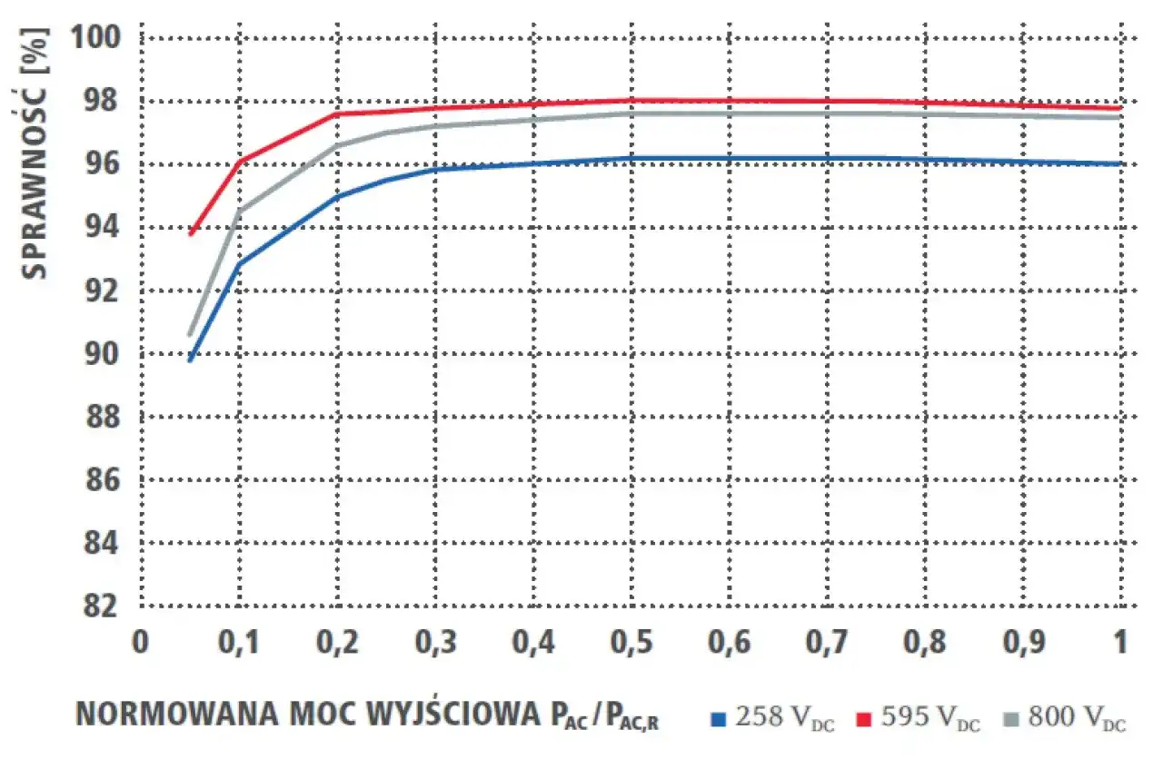 Wykres pokazuje sprawność falownika w zależności od obciążenia dla różnych napięć DC. Napięcie startowe falownika ma kluczowe znaczenie dla jego efektywności.