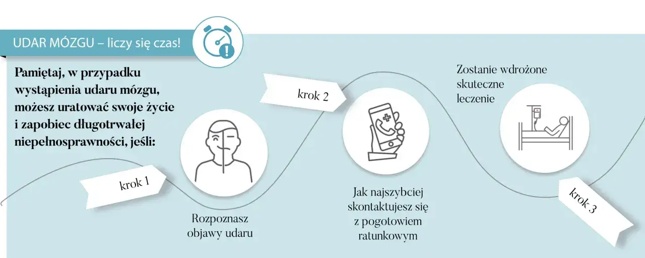 Rozpoznaj objawy udaru mózgu, zadzwoń po pogotowie, by otrzymać skuteczne leczenie. Czas jest kluczowy!