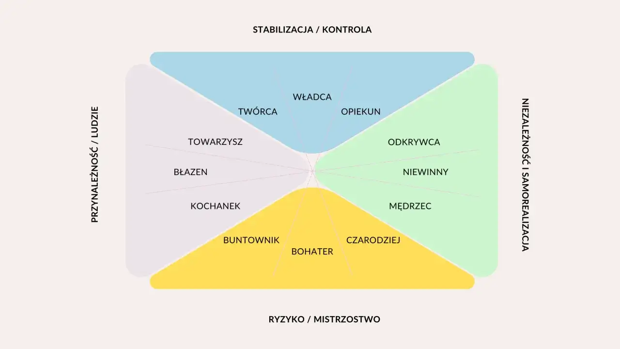 Schemat przedstawia 12 jung archetypy, podzielone na cztery kwadranty: Stabilizacja/Kontrola, Ryzyko/Mistrzostwo, Niezależność/Samorealizacja i Przynależność/Ludzie.