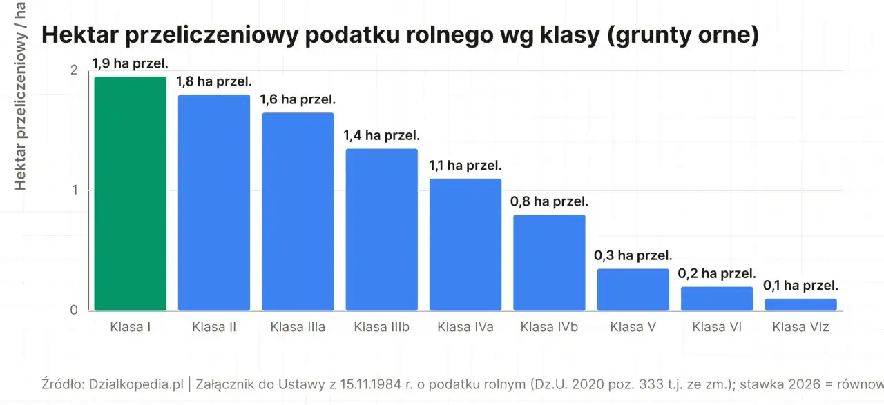 Wykres słupkowy pokazuje przeliczeniowy podatek rolny na hektar dla gruntów ornych. Najwyższy podatek (1,9 ha przel.) przypada na Klasę I, a najniższy (0,1 ha przel.) na Klasę VIz.