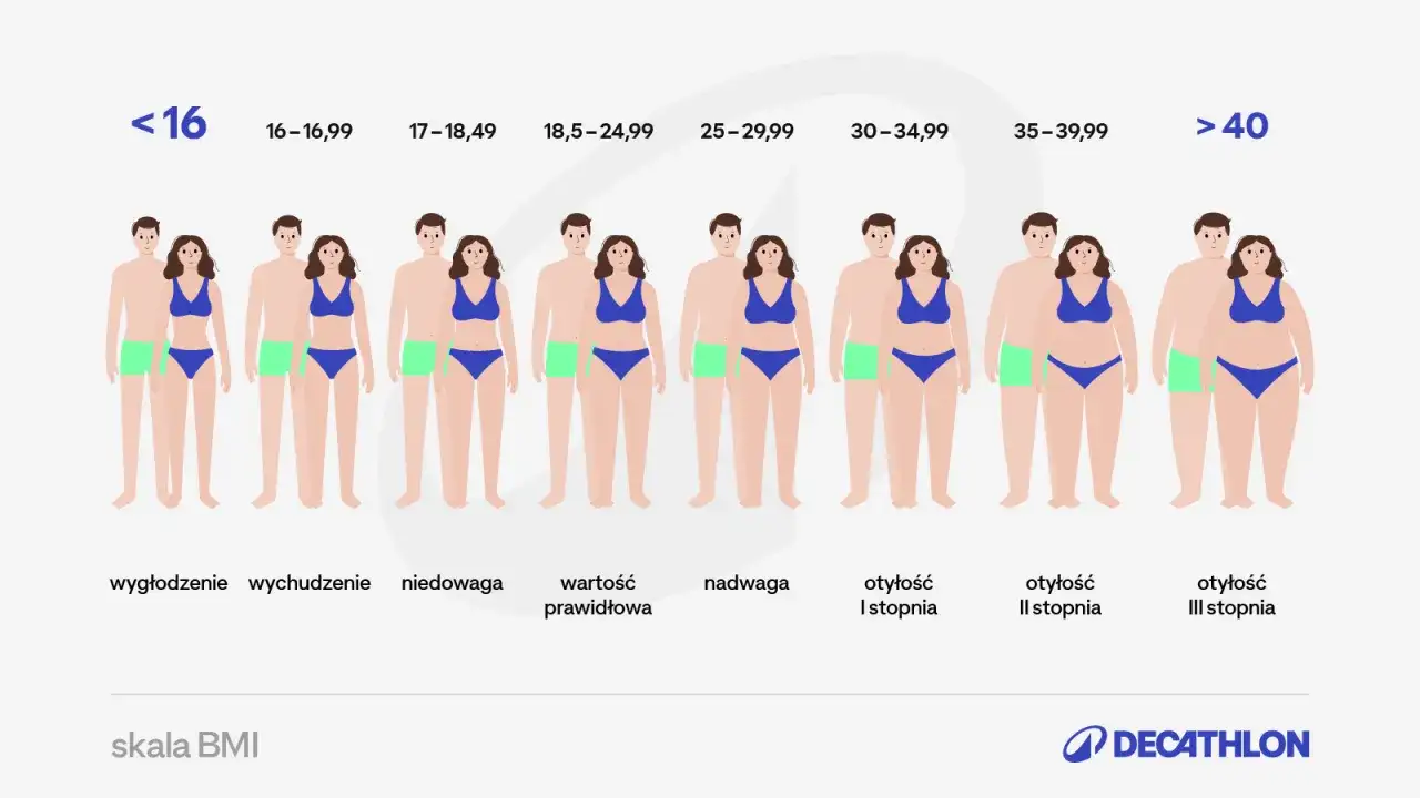 Skala BMI pokazuje różne sylwetki od wychudzenia do otyłości III stopnia, ilustrując wpływ biometru na wygląd.