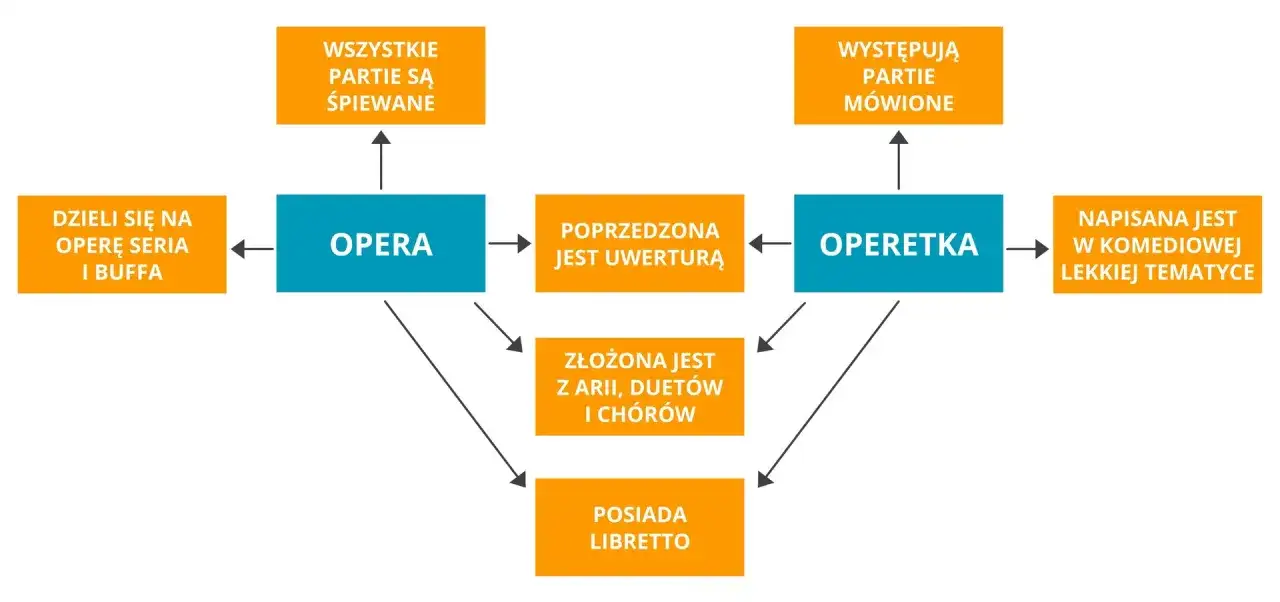 Schemat porównuje operę i operetkę: opera ma śpiewane partie, operetka mowa i śpiew. Oba gatunki posiadają libretto.