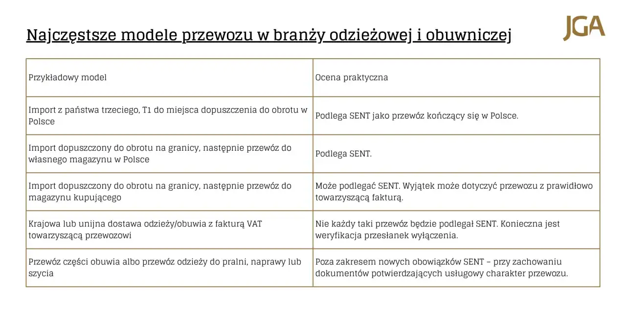 Tabela porównuje modele przewozu odzieży i obuwia, wskazując, które podlegają SENT.