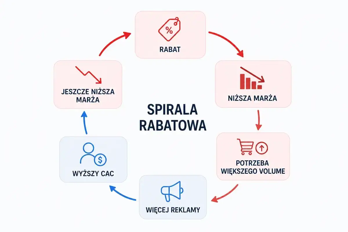 Schemat "spirali rabatowej" w ecommerce: rabat prowadzi do niższej marży, co generuje potrzebę większego wolumenu, więcej reklamy, wyższy CAC i jeszcze niższą marżę.