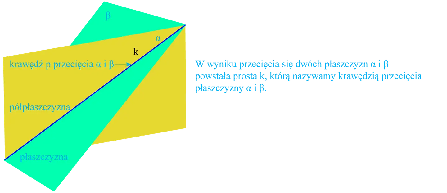Dwie płaszczyzny przecinające się w prostej k, tworzące półpłaszczyzny.