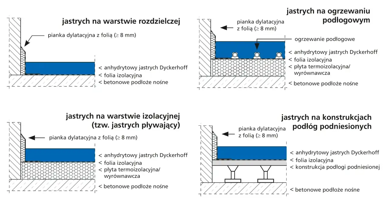 Schematy pokazują różne rodzaje posadzki jastrychowej: na warstwie rozdzielczej, na ogrzewaniu podłogowym, na izolacji (pływającej) i na podłogach podniesionych.