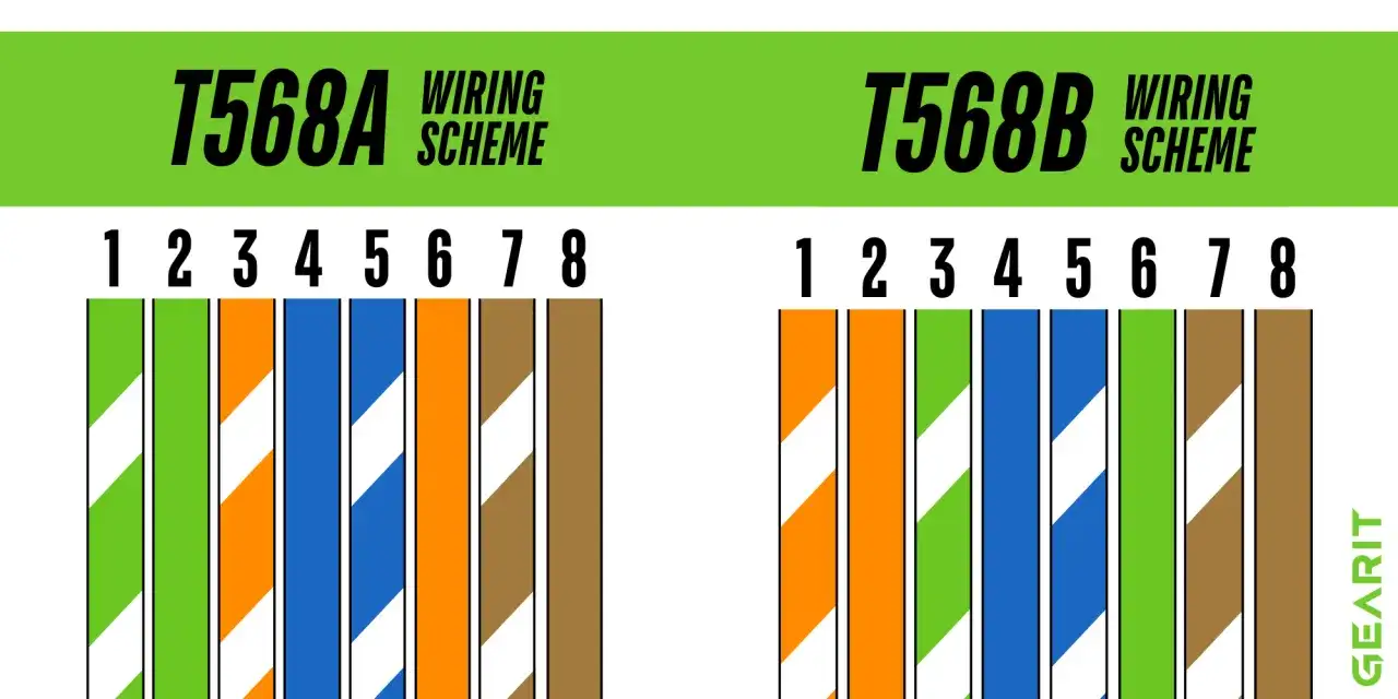 Porównanie schematów okablowania T568A i T568B dla kabli sieciowych. Różnice w kolejności kolorów żył.