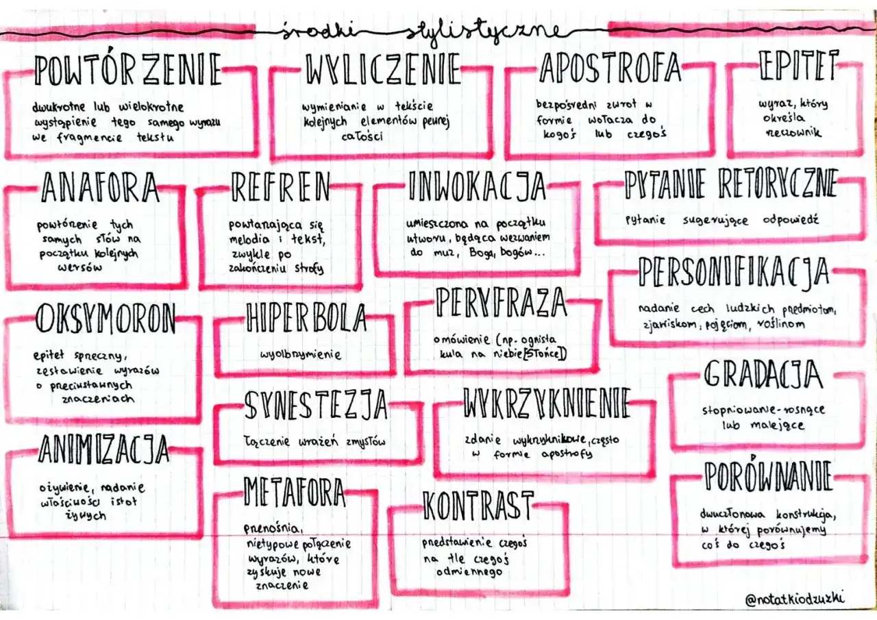 Peryfraza: omówienie, np. ognista kula na niebie [Słońce]. To opis środka stylistycznego.