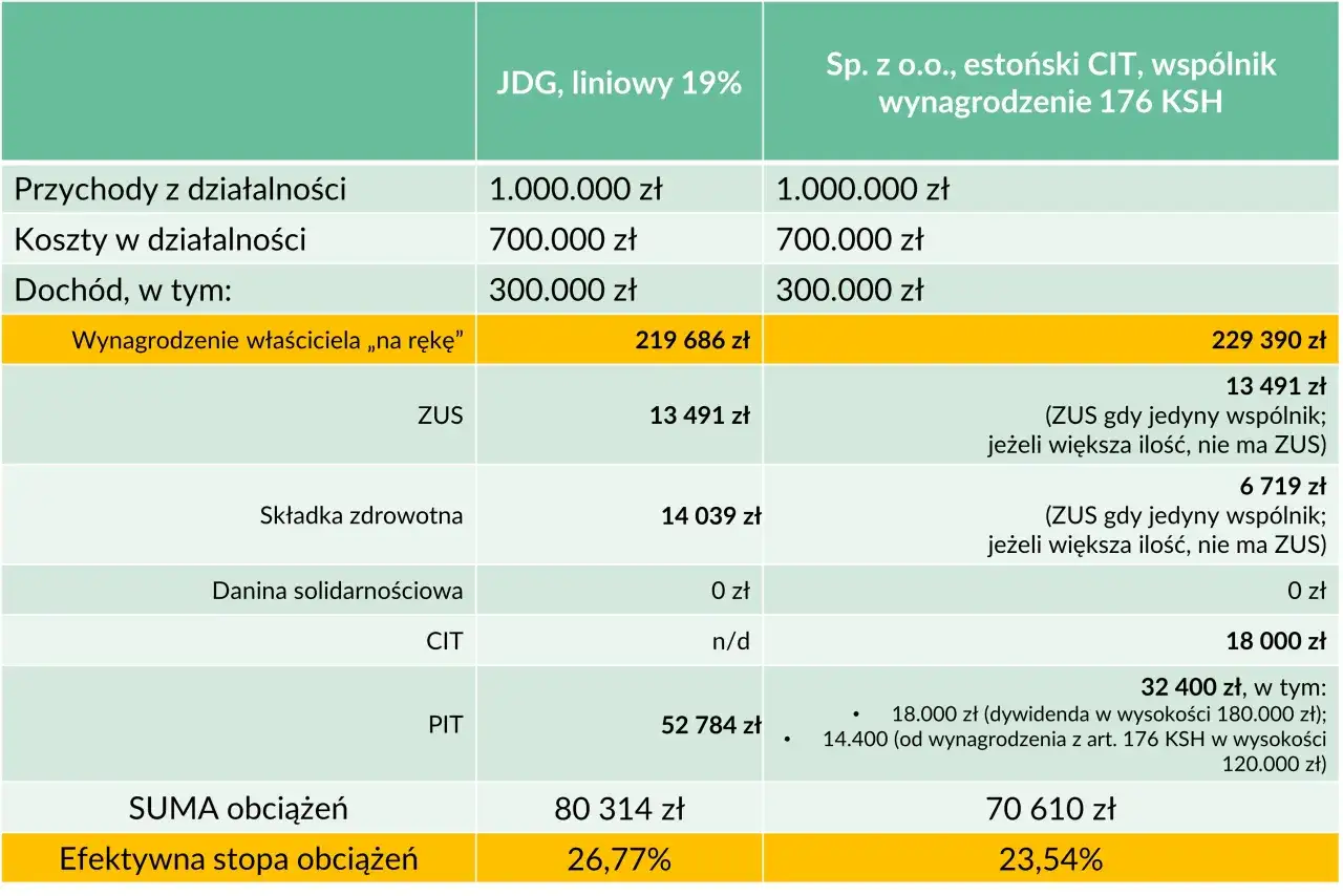 Porównanie obciążeń JDG (liniowy 19%) i Sp. z o.o. (estoński CIT) pokazuje, że przy tych samych przychodach i kosztach, JDG ma wyższą efektywną stopę obciążeń.
