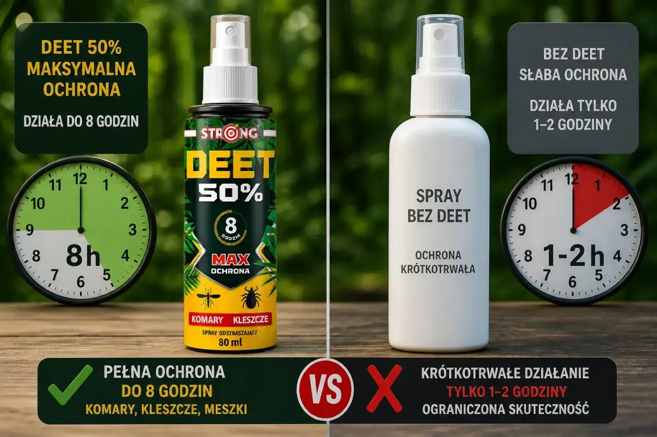Spray z DEET 50% zapewnia maksymalną ochronę przed kleszczami do 8 godzin, w przeciwieństwie do sprayu bez DEET, który działa krótko.