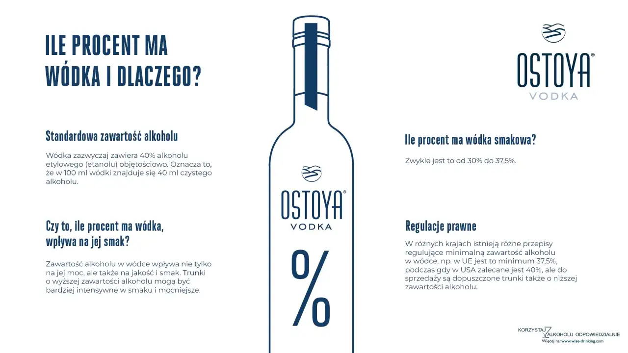 Standardowa ćwiartka wódki ma 40% alkoholu. Grafika wyjaśnia, dlaczego tak jest i jak zawartość alkoholu wpływa na smak.