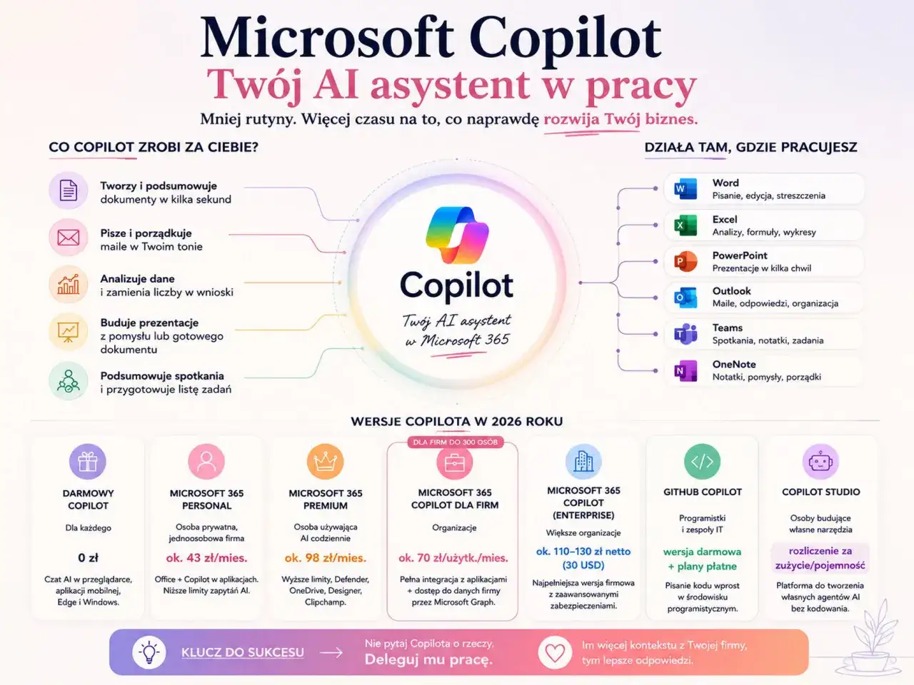 Microsoft 365 Copilot: Twój AI asystent w pracy. Tworzy dokumenty, pisze maile, buduje prezentacje i podsumowuje spotkania. Działa w Word, Excel, PowerPoint, Outlook, Teams, OneNote.