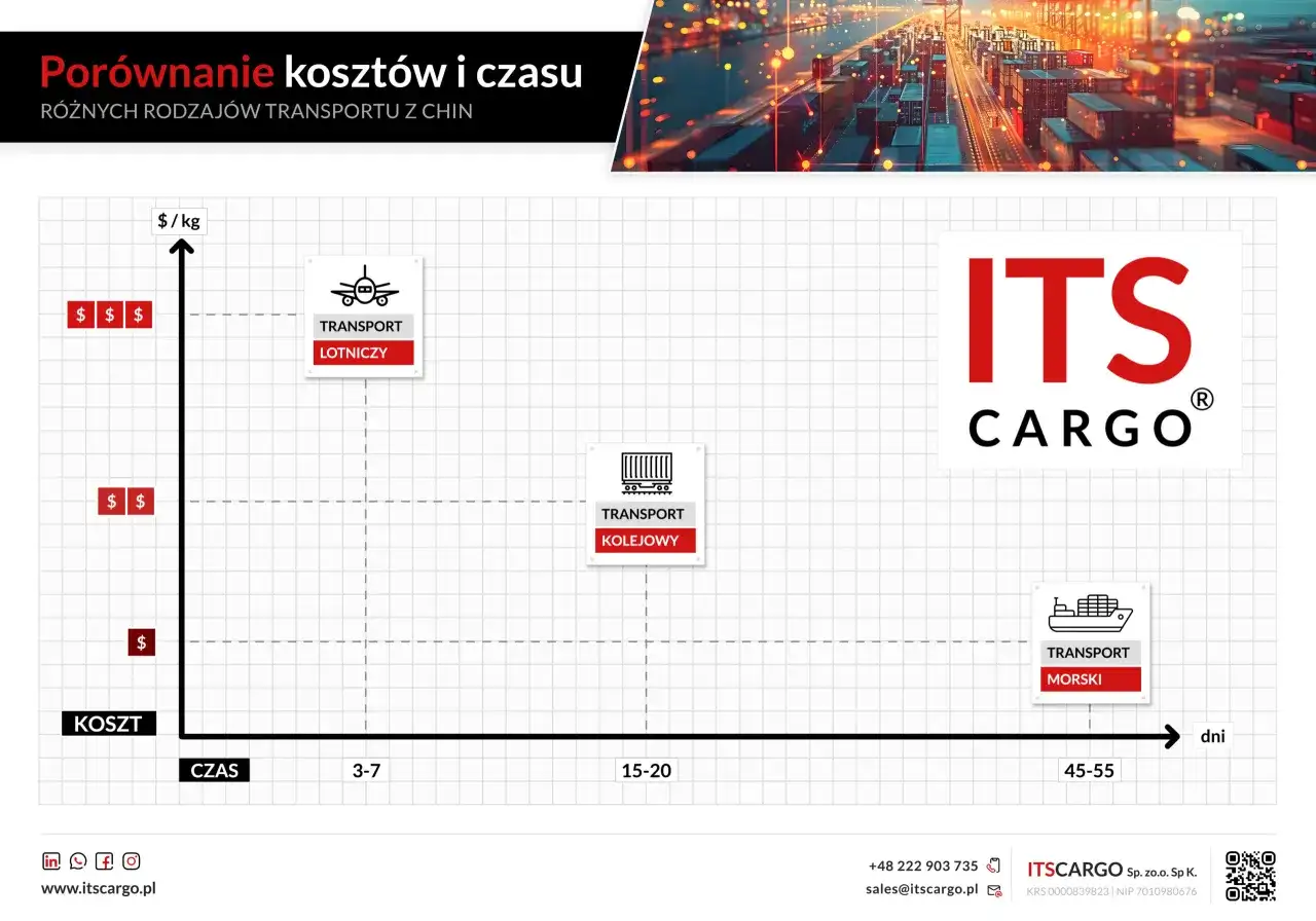 Wykres porównuje koszty i czas transportu z Chin. Ile leci samolot z Chin do Polski? Transport lotniczy jest najszybszy (3-7 dni), ale najdroższy.
