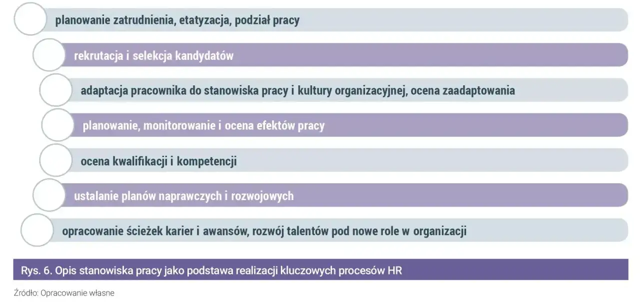 Procesy HR: planowanie zatrudnienia, rekrutacja, adaptacja, ocena efektów, kwalifikacji, planów rozwojowych i ścieżek karier. Wartościowanie stanowisk pracy.