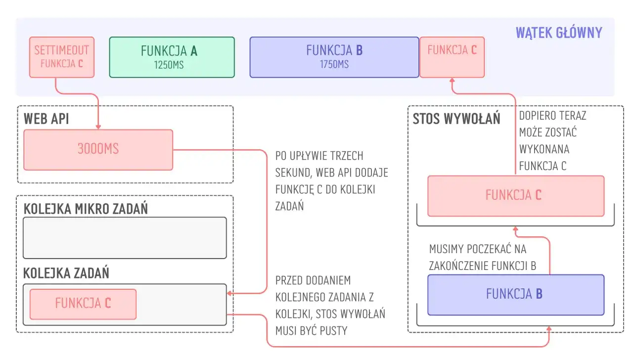 Schemat pokazuje, jak funkcje A, B i C są wykonywane w pętli. Funkcja C czeka na zakończenie funkcji B.