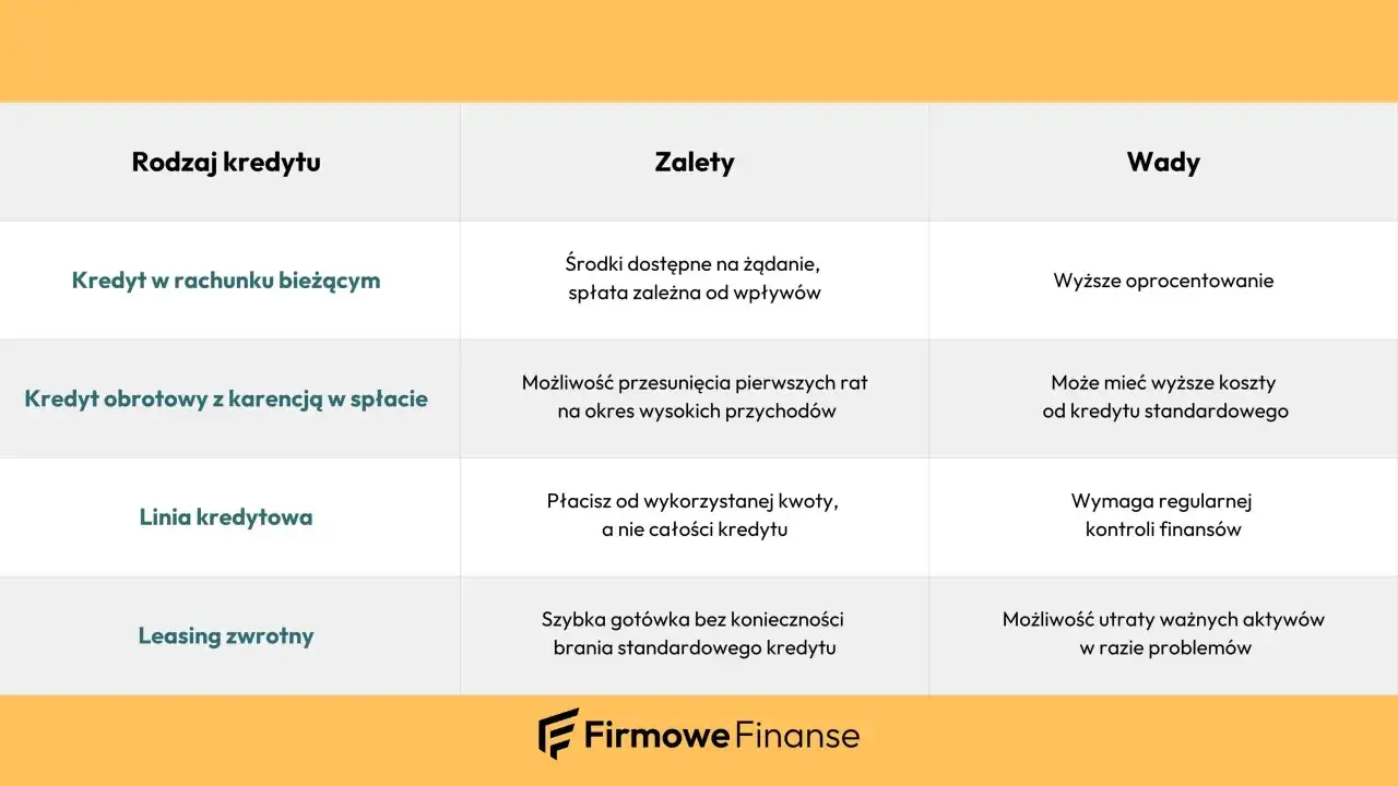 Tabela porównuje rodzaje kredytów dla firm, w tym kredyt obrotowy z karencją w spłacie, jego zalety i wady.