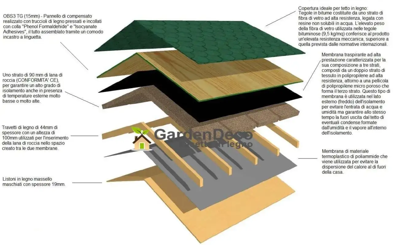 Strati di un tetto in legno: tegole bituminose, pannelli isolanti in lana di roccia e membrane traspiranti per un isolante tetto in legno efficiente.