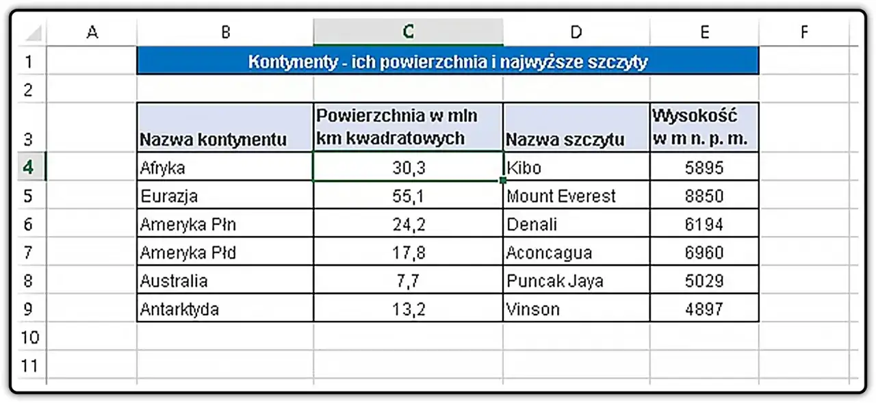 Arkusz kalkulacyjny z danymi o kontynentach: nazwa, powierzchnia, najwyższy szczyt i jego wysokość.